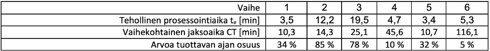 Arvoa tuottavan ajan osuus vaihekohtaisesti.