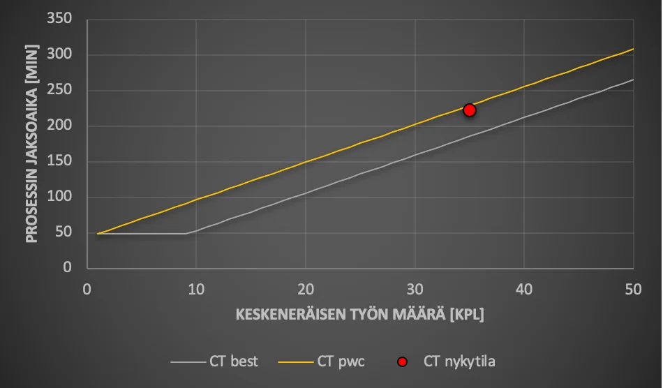 Kuva 1. Jaksoaika ja keskeneräisen työn määrä, CT = jaksoaika