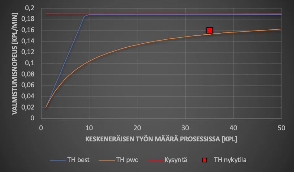 Valmistumisnopeus ja keskeneräisen työn määrä, TH = valmistumisnopeus