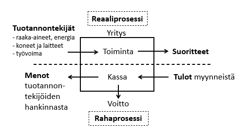 Raha Ja Reaaliprosessin Nivominen Yhteen Valmistavassa Teollisuudessa 