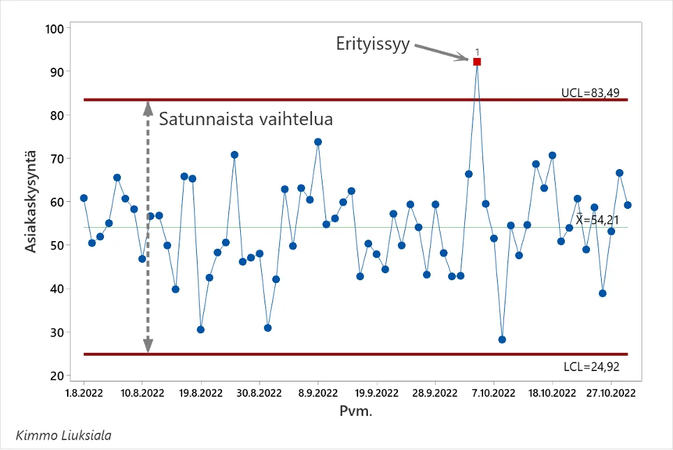 Vaihtelun ymmärtäminen ohjauskortin avulla.